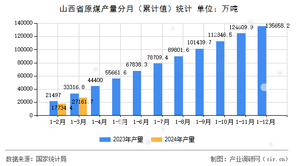 山西省原煤產(chǎn)量分月（累計值）統(tǒng)計