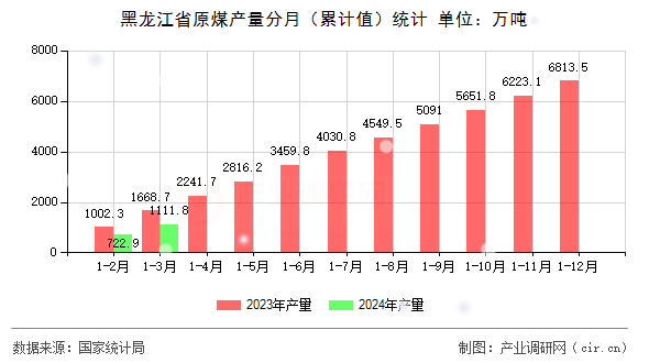 黑龍江省原煤產(chǎn)量分月（累計(jì)值）統(tǒng)計(jì)