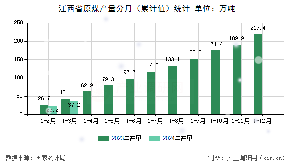 江西省原煤產(chǎn)量分月（累計(jì)值）統(tǒng)計(jì)