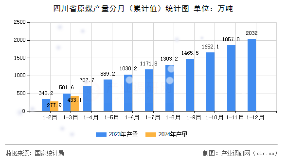 四川省原煤產(chǎn)量分月（累計值）統(tǒng)計圖