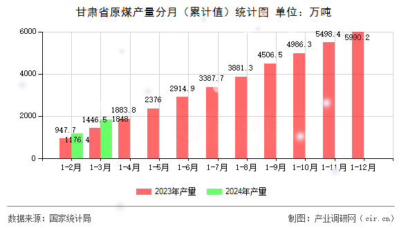 甘肅省原煤產(chǎn)量分月（累計(jì)值）統(tǒng)計(jì)圖