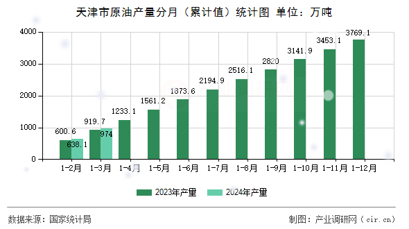 天津市原油產(chǎn)量分月（累計(jì)值）統(tǒng)計(jì)圖