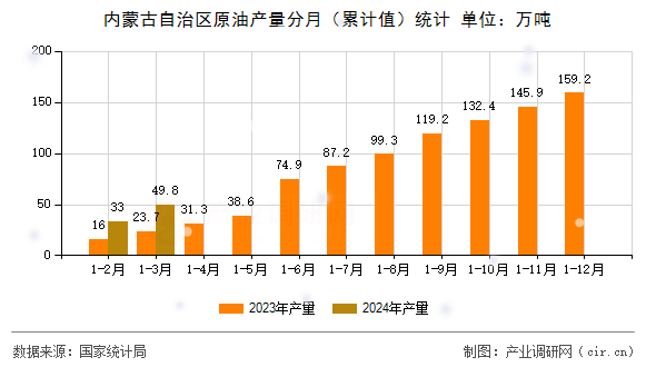 內(nèi)蒙古自治區(qū)原油產(chǎn)量分月（累計(jì)值）統(tǒng)計(jì)