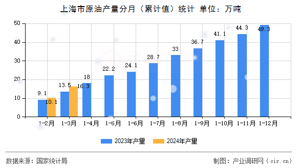 上海市原油產(chǎn)量分月（累計(jì)值）統(tǒng)計(jì)