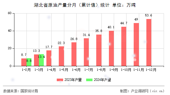 湖北省原油產(chǎn)量分月（累計(jì)值）統(tǒng)計(jì)