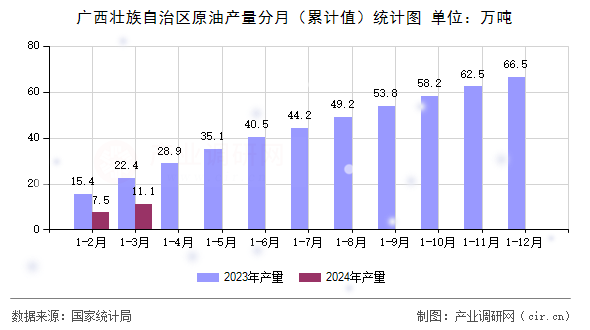 廣西壯族自治區(qū)原油產(chǎn)量分月（累計(jì)值）統(tǒng)計(jì)圖