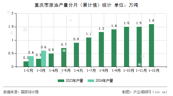 重慶市原油產(chǎn)量分月（累計(jì)值）統(tǒng)計(jì)