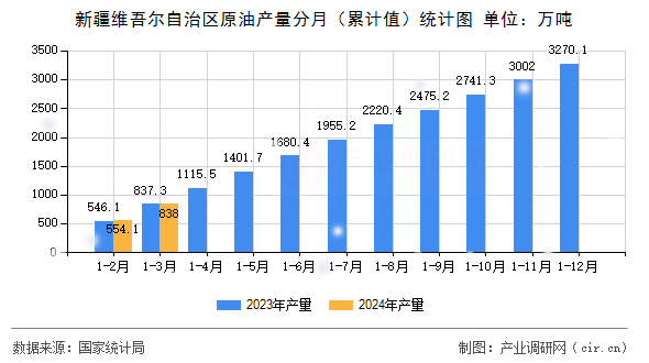 新疆維吾爾自治區(qū)原油產量分月（累計值）統(tǒng)計圖