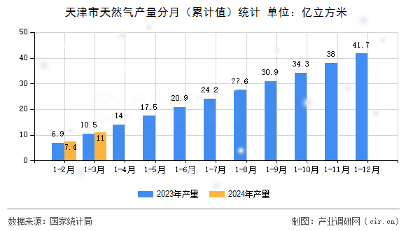 天津市天然氣產(chǎn)量分月（累計(jì)值）統(tǒng)計(jì)