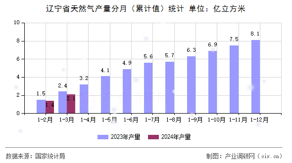 遼寧省天然氣產(chǎn)量分月（累計值）統(tǒng)計
