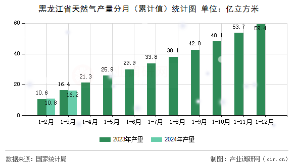 黑龍江省天然氣產(chǎn)量分月（累計值）統(tǒng)計圖