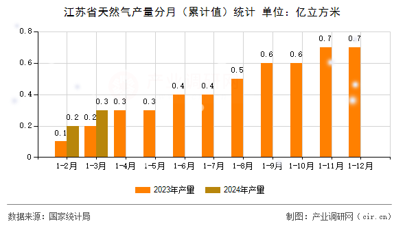 江蘇省天然氣產(chǎn)量分月（累計值）統(tǒng)計
