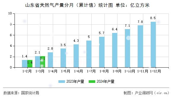 山東省天然氣產(chǎn)量分月（累計(jì)值）統(tǒng)計(jì)圖