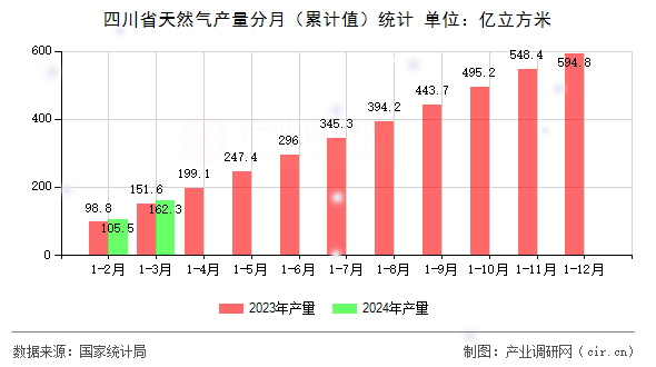 四川省天然氣產(chǎn)量分月（累計(jì)值）統(tǒng)計(jì)