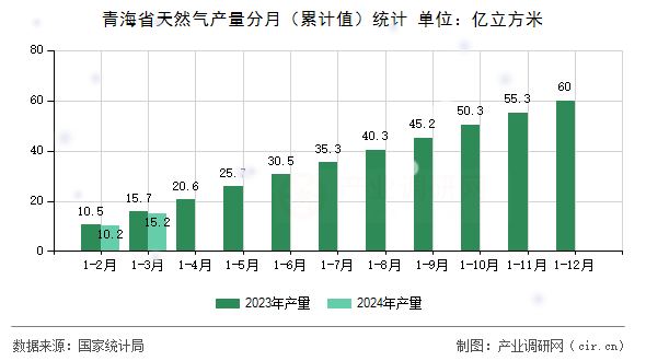 青海省天然氣產(chǎn)量分月（累計(jì)值）統(tǒng)計(jì)