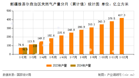 新疆維吾爾自治區(qū)天然氣產(chǎn)量分月（累計(jì)值）統(tǒng)計(jì)圖