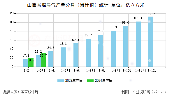 山西省煤層氣產(chǎn)量分月（累計(jì)值）統(tǒng)計(jì)
