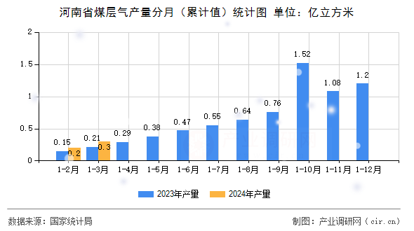 河南省煤層氣產(chǎn)量分月（累計(jì)值）統(tǒng)計(jì)圖