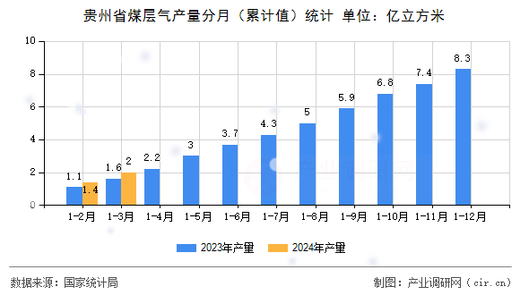 貴州省煤層氣產(chǎn)量分月（累計(jì)值）統(tǒng)計(jì)