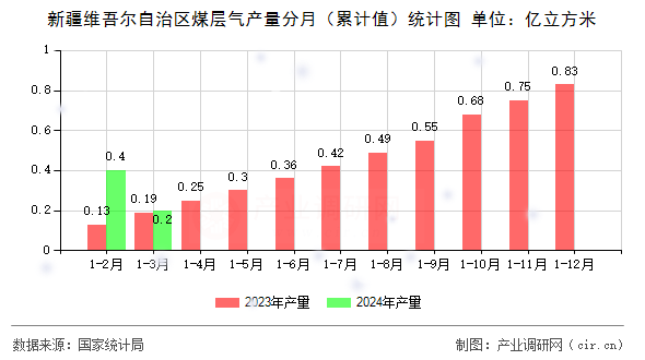 新疆維吾爾自治區(qū)煤層氣產(chǎn)量分月（累計值）統(tǒng)計圖