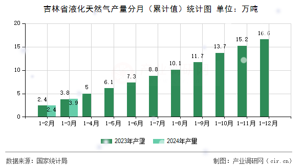 吉林省液化天然氣產(chǎn)量分月（累計(jì)值）統(tǒng)計(jì)圖