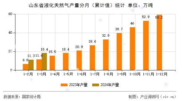 山東省液化天然氣產(chǎn)量分月（累計值）統(tǒng)計