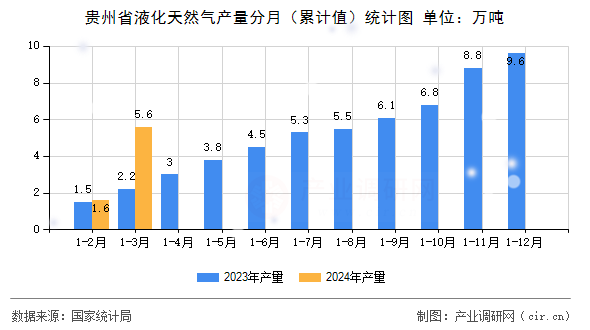 貴州省液化天然氣產(chǎn)量分月（累計(jì)值）統(tǒng)計(jì)圖