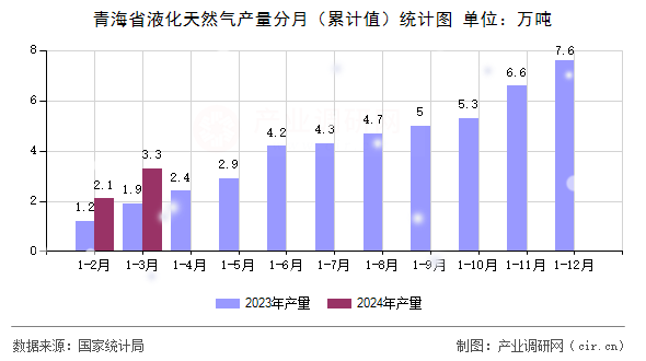 青海省液化天然氣產(chǎn)量分月（累計(jì)值）統(tǒng)計(jì)圖