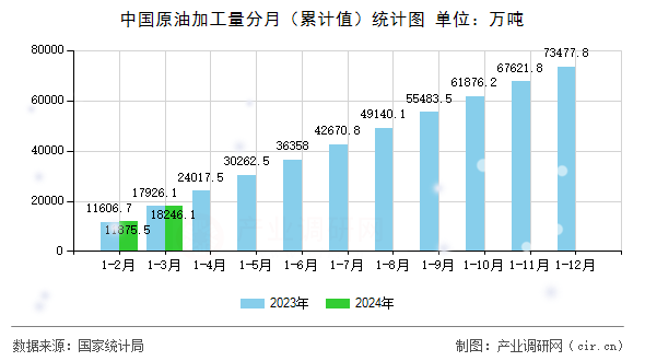 中國原油加工量分月（累計(jì)值）統(tǒng)計(jì)圖