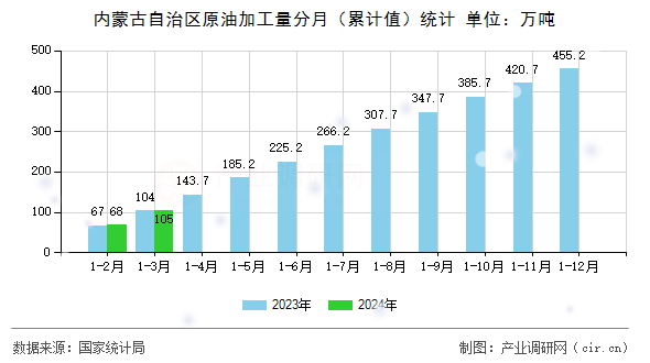內(nèi)蒙古自治區(qū)原油加工量分月（累計值）統(tǒng)計