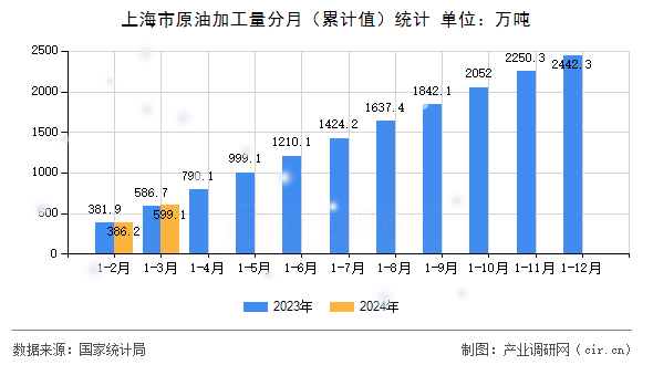 上海市原油加工量分月（累計值）統(tǒng)計