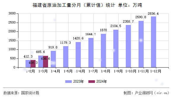 福建省原油加工量分月（累計(jì)值）統(tǒng)計(jì)