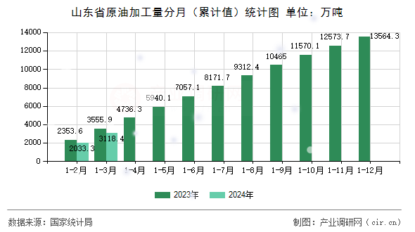 山東省原油加工量分月（累計值）統(tǒng)計圖