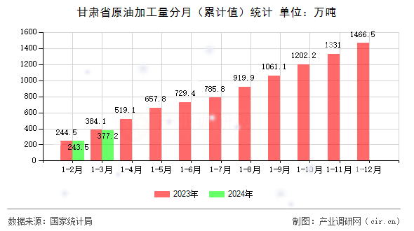 甘肅省原油加工量分月（累計(jì)值）統(tǒng)計(jì)