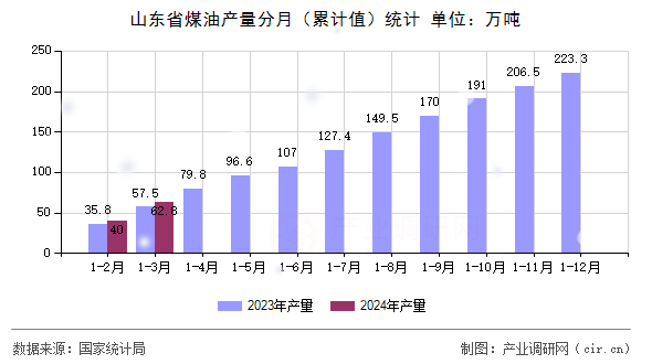 山東省煤油產量分月（累計值）統(tǒng)計