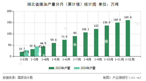 湖北省煤油產(chǎn)量分月（累計值）統(tǒng)計圖
