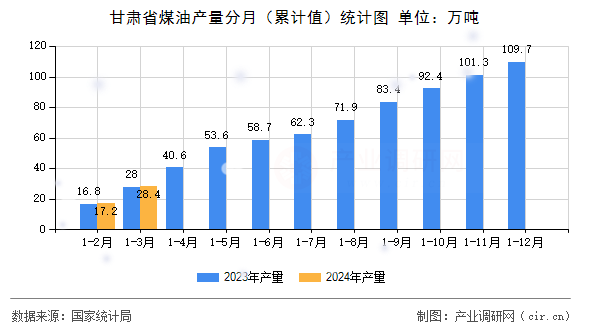 甘肅省煤油產(chǎn)量分月（累計值）統(tǒng)計圖