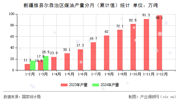 新疆維吾爾自治區(qū)煤油產(chǎn)量分月（累計值）統(tǒng)計