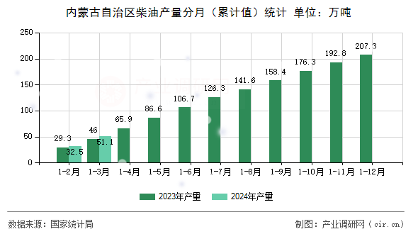 內(nèi)蒙古自治區(qū)柴油產(chǎn)量分月（累計(jì)值）統(tǒng)計(jì)