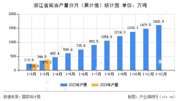 浙江省柴油產(chǎn)量分月（累計(jì)值）統(tǒng)計(jì)圖