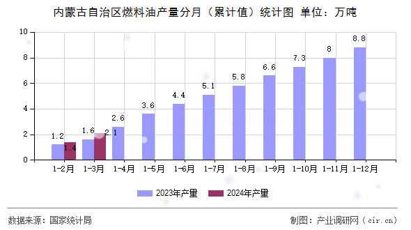 內(nèi)蒙古自治區(qū)燃料油產(chǎn)量分月（累計值）統(tǒng)計圖