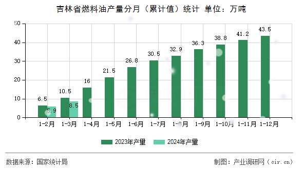 吉林省燃料油產(chǎn)量分月（累計(jì)值）統(tǒng)計(jì)