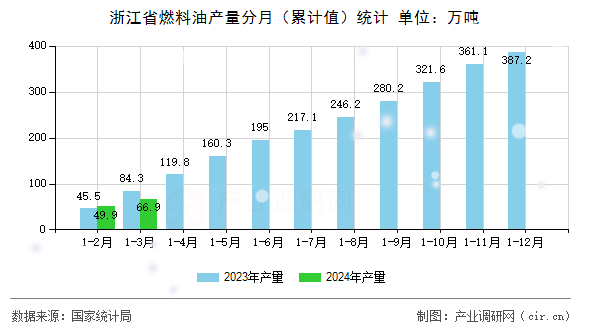 浙江省燃料油產(chǎn)量分月（累計(jì)值）統(tǒng)計(jì)