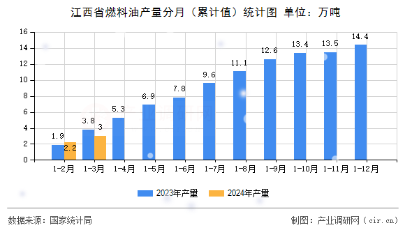 江西省燃料油產(chǎn)量分月（累計(jì)值）統(tǒng)計(jì)圖