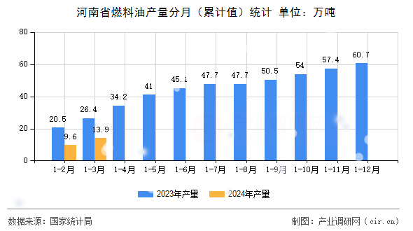 河南省燃料油產(chǎn)量分月（累計值）統(tǒng)計