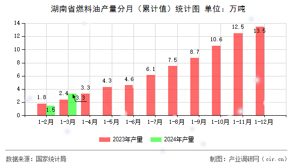 湖南省燃料油產(chǎn)量分月（累計值）統(tǒng)計圖