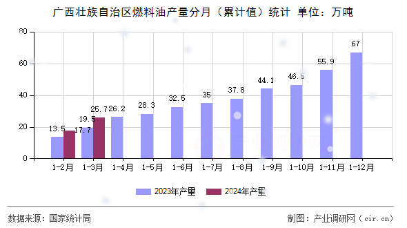 廣西壯族自治區(qū)燃料油產(chǎn)量分月（累計(jì)值）統(tǒng)計(jì)