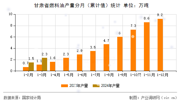甘肅省燃料油產(chǎn)量分月（累計值）統(tǒng)計
