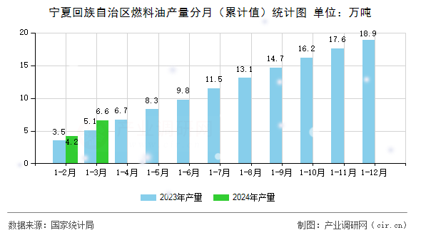 寧夏回族自治區(qū)燃料油產(chǎn)量分月（累計值）統(tǒng)計圖