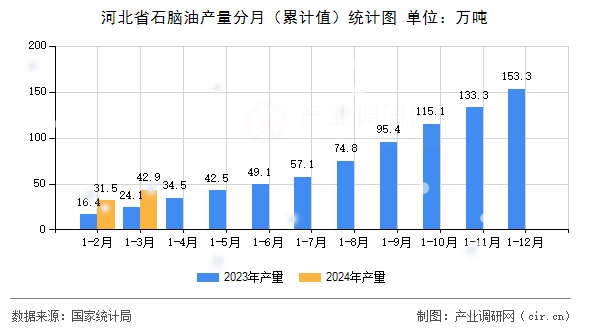 河北省石腦油產(chǎn)量分月（累計(jì)值）統(tǒng)計(jì)圖